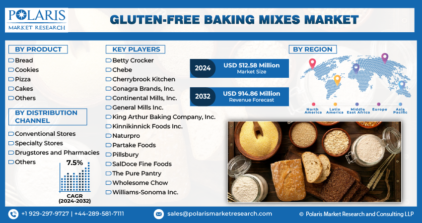 Gluten-free Baking Mixes Market Share